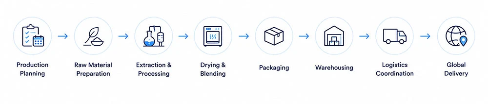 Manufacturing-Process Manufacturing-Process